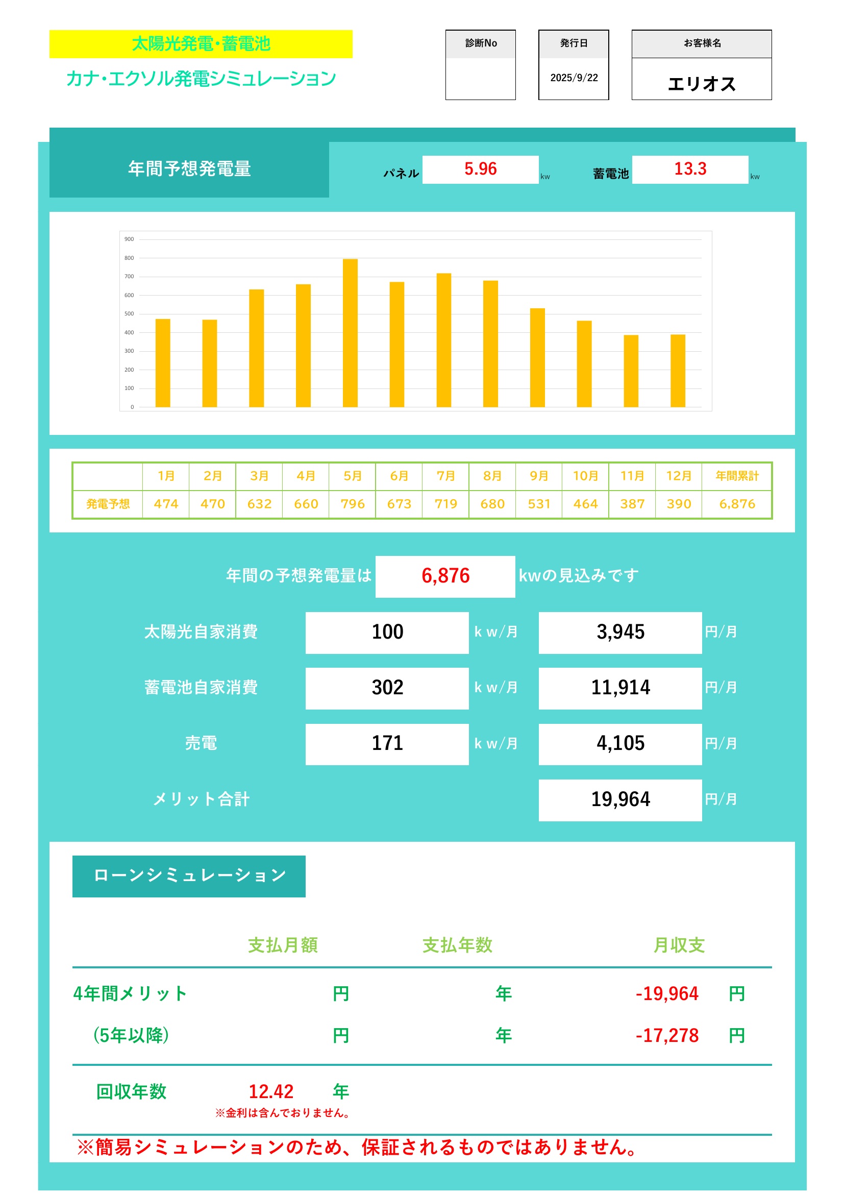 導入時に施工業者から提示された発電シミュレーション